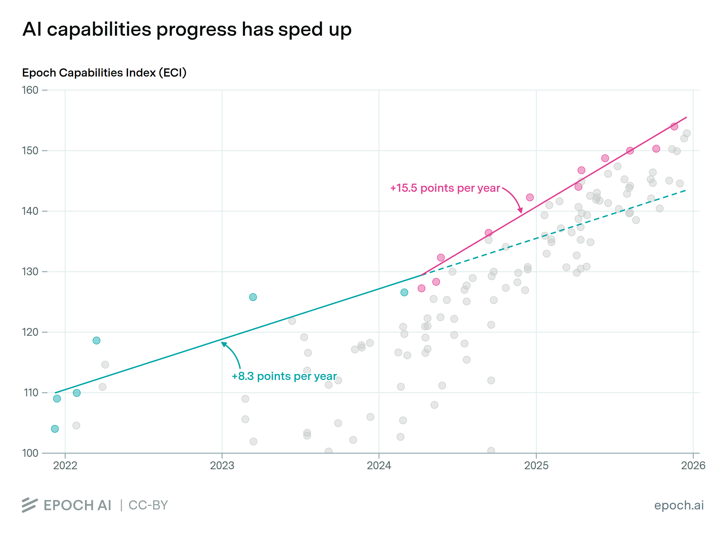 Scatter plot of Epoch Capabilities Index scores from 2022 to 2026, with two fitted trend lines. The first rises at 8.3 points per year, the second at 15.5 points per year from early 2024.