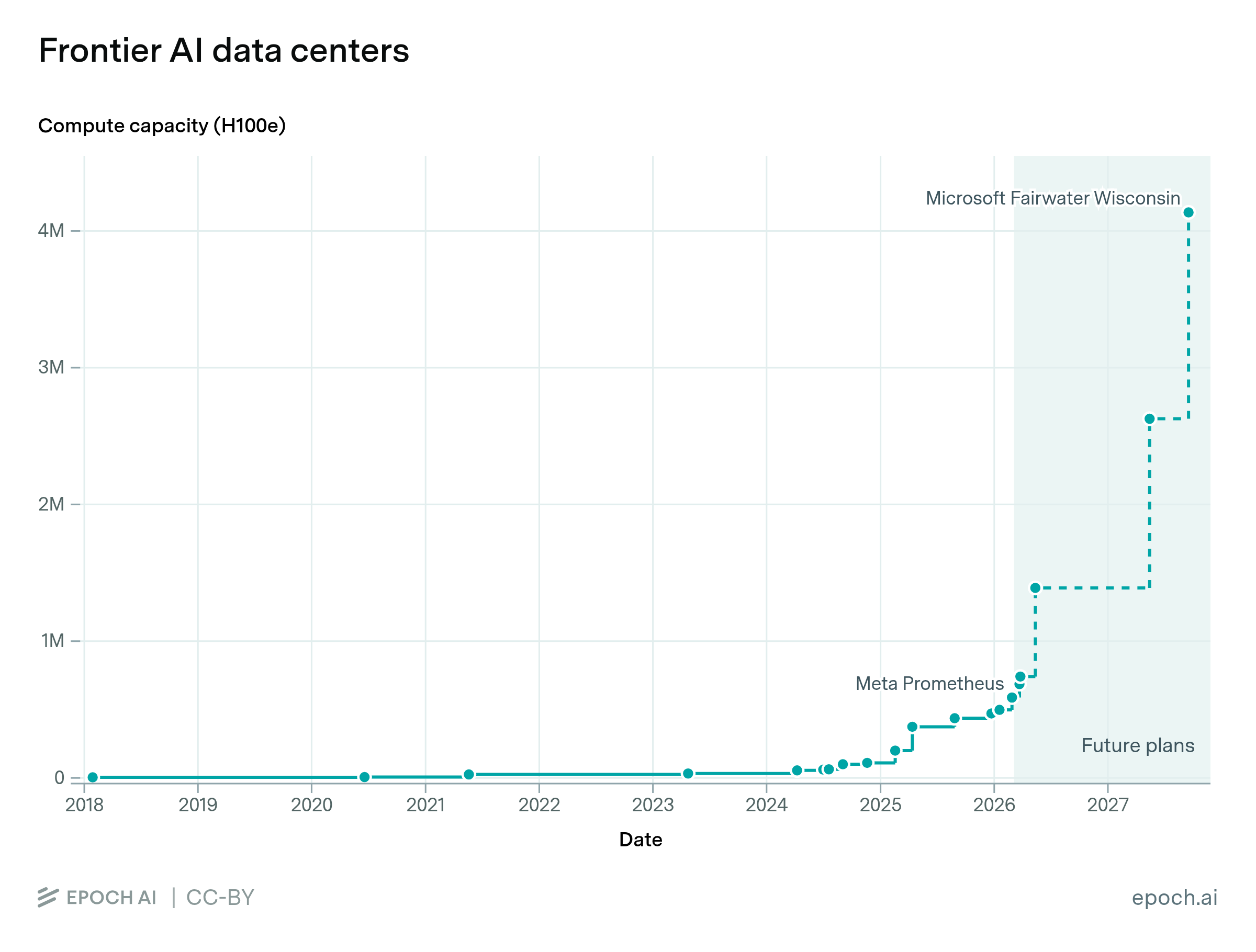 Chart of the computing capacity of the largest known AI data centre from 2018 to 2027, measured in H100 equivalents, rising slowly then very steeply from 2024 onward with planned future sites marked.