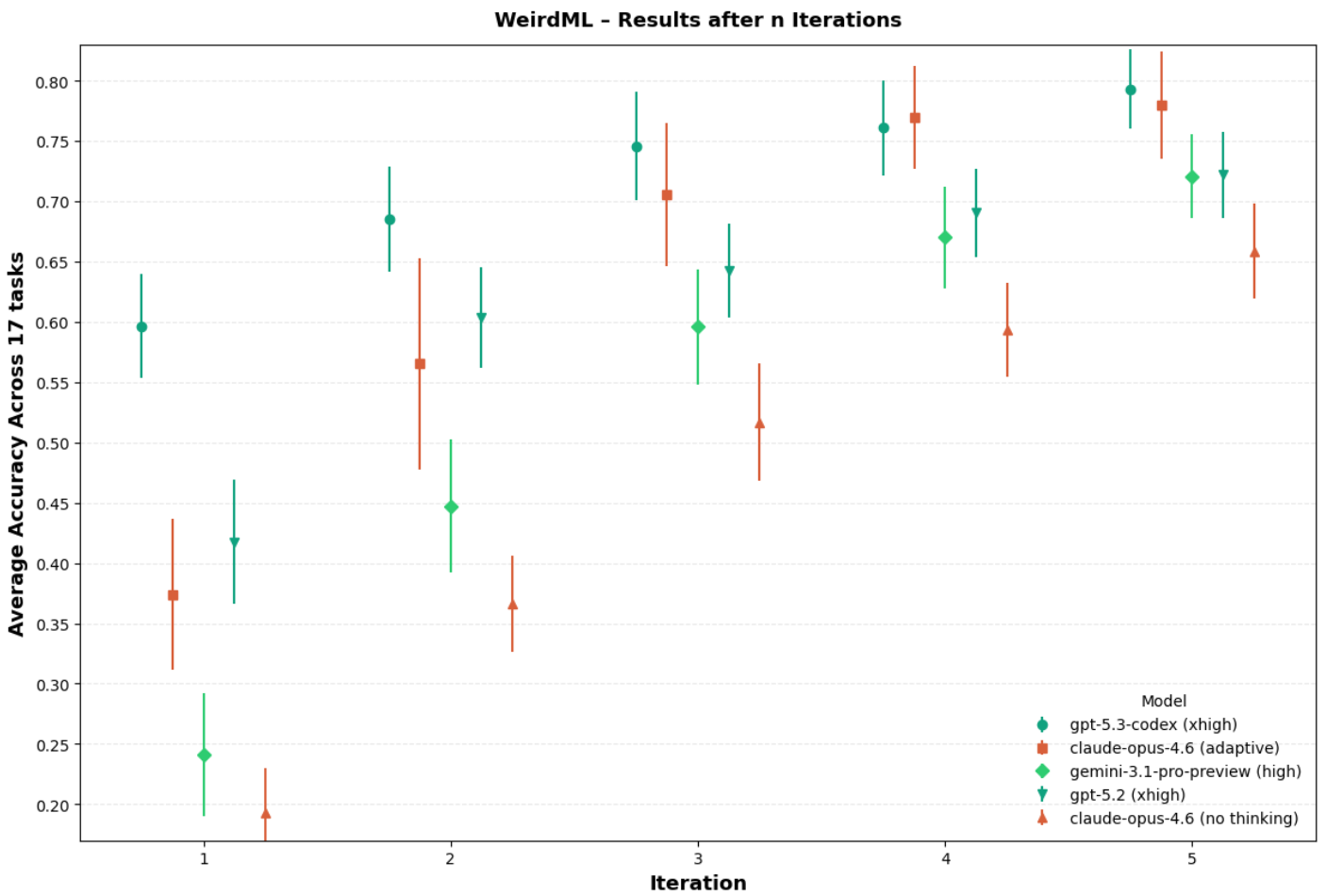 Chart of average WeirdML accuracy across 17 tasks over five attempts for five frontier models.