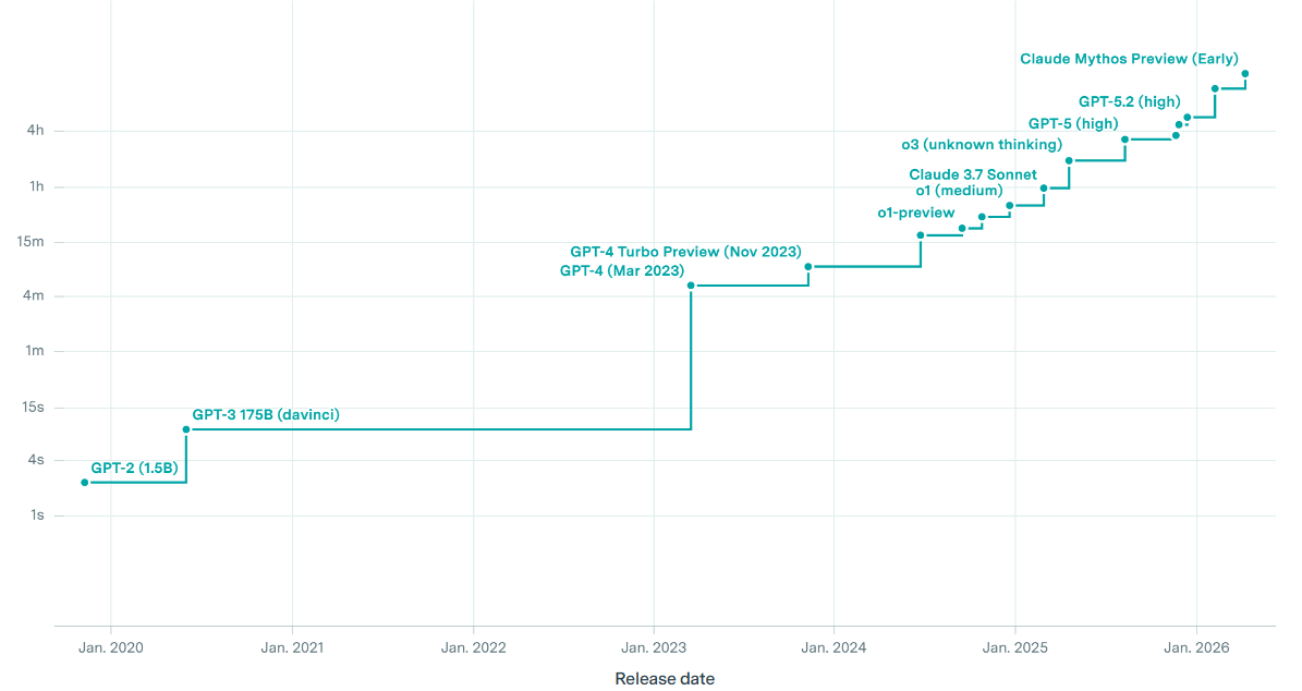 Step chart of time horizon against model release date on a logarithmic scale, rising from a few seconds for GPT-2 in 2019 to several hours for the newest models in 2026.