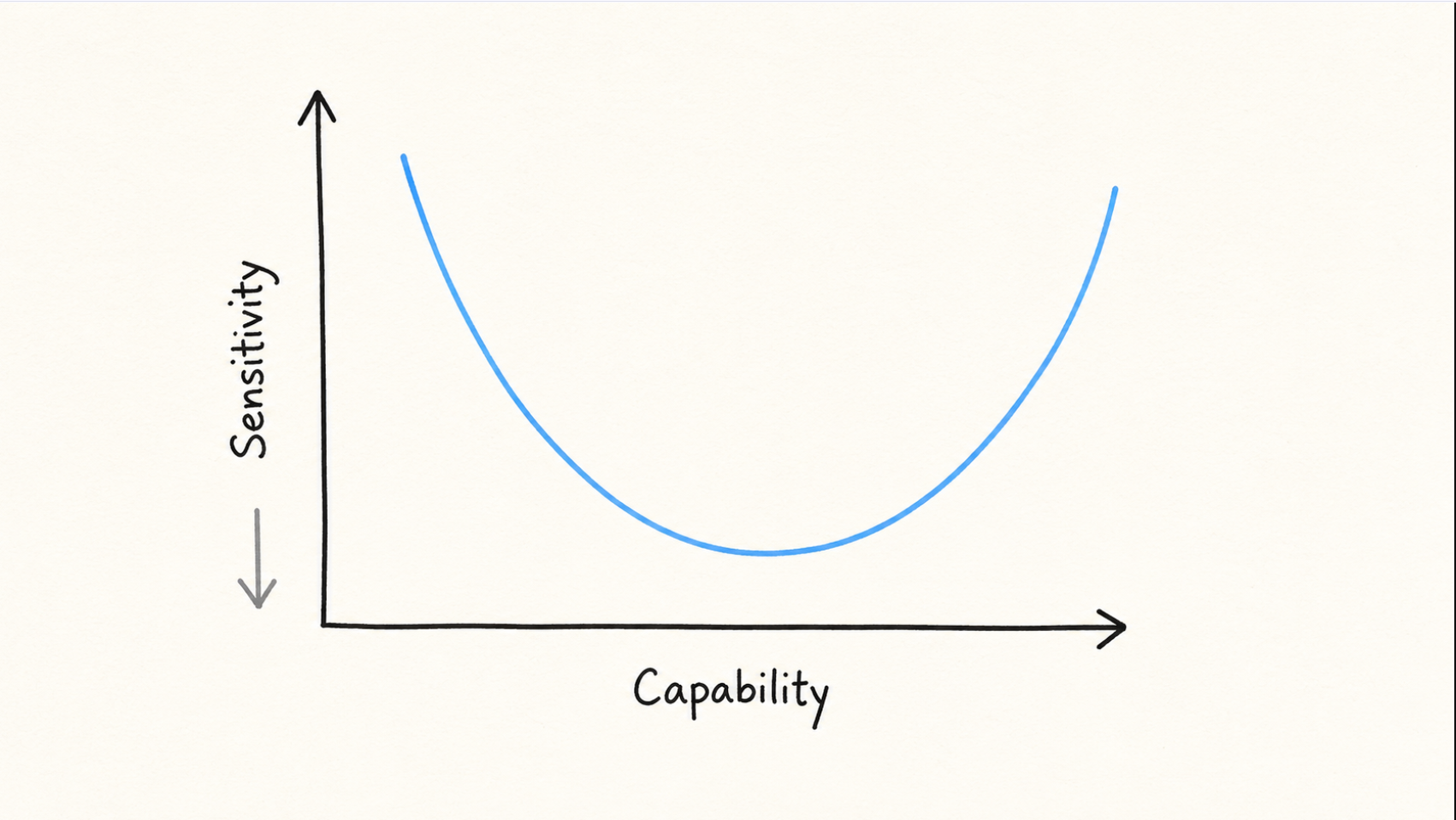 Hand-drawn U-shaped curve of sensitivity against capability, with sensitivity increasing downward.